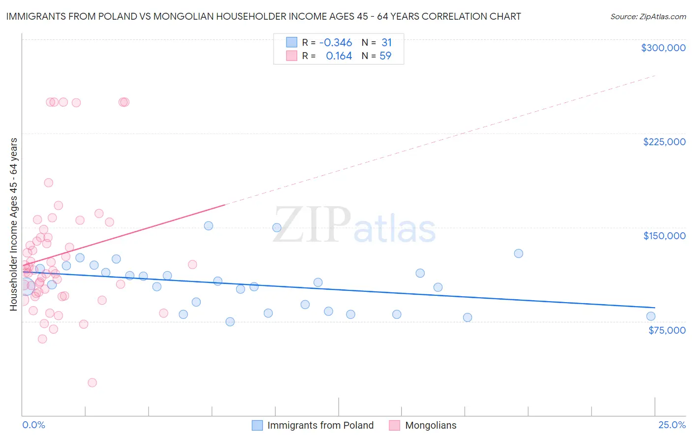 Immigrants from Poland vs Mongolian Householder Income Ages 45 - 64 years