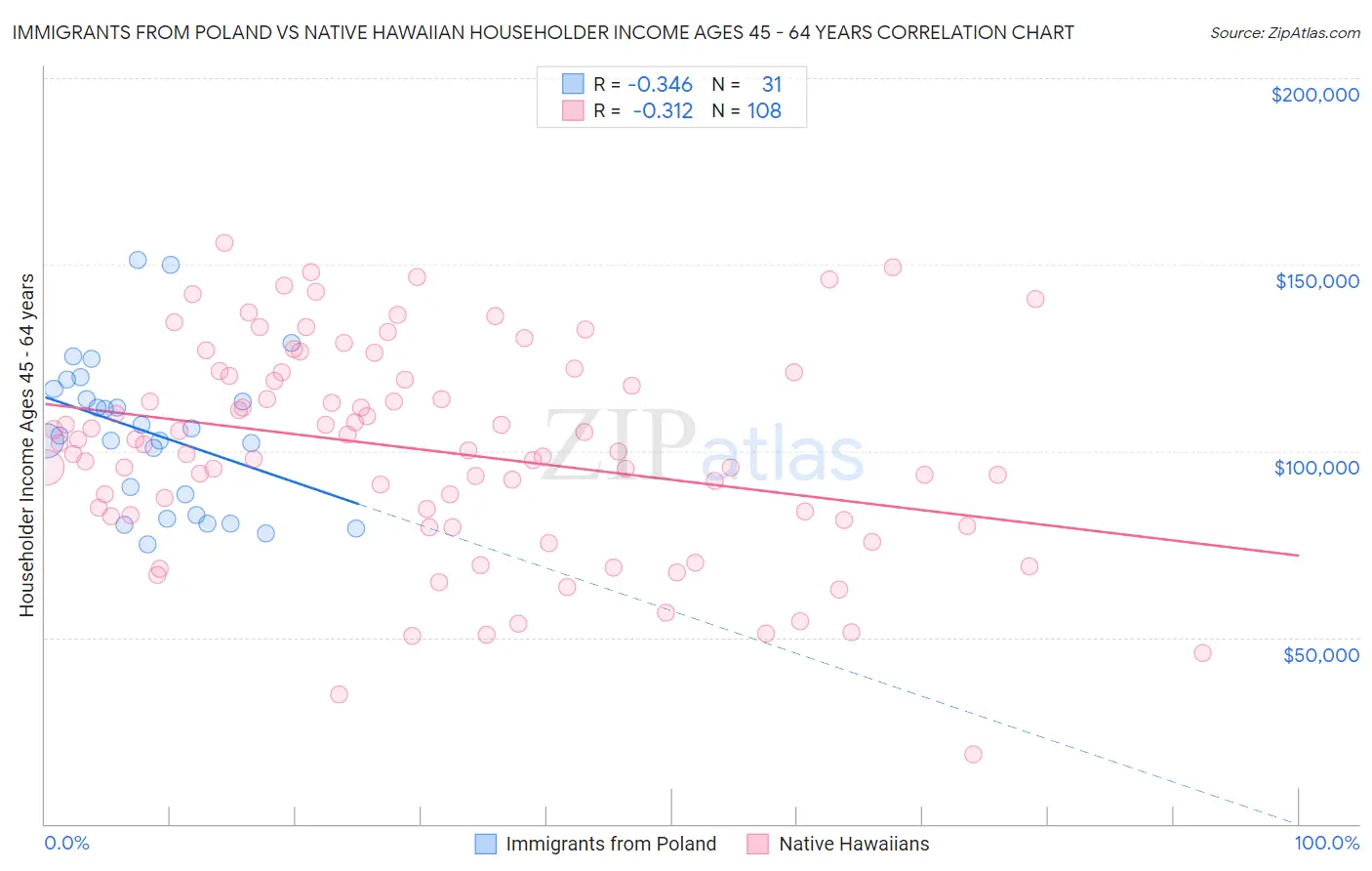 Immigrants from Poland vs Native Hawaiian Householder Income Ages 45 - 64 years