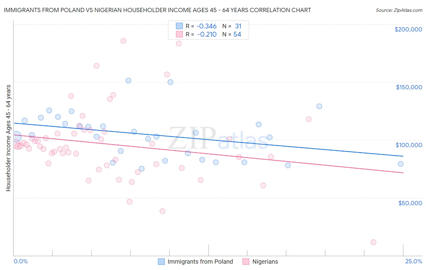 Immigrants from Poland vs Nigerian Householder Income Ages 45 - 64 years