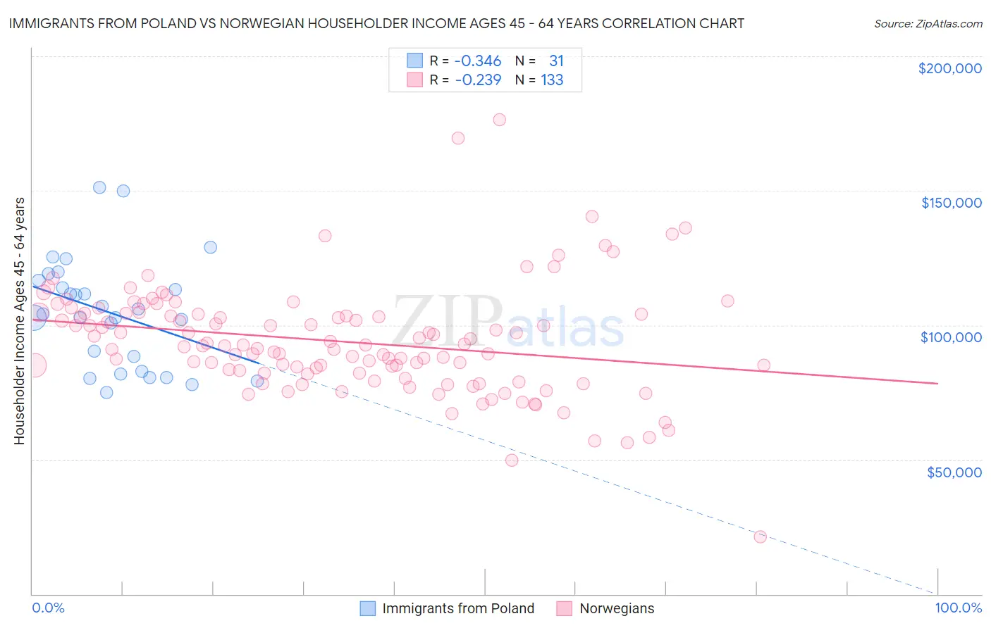 Immigrants from Poland vs Norwegian Householder Income Ages 45 - 64 years