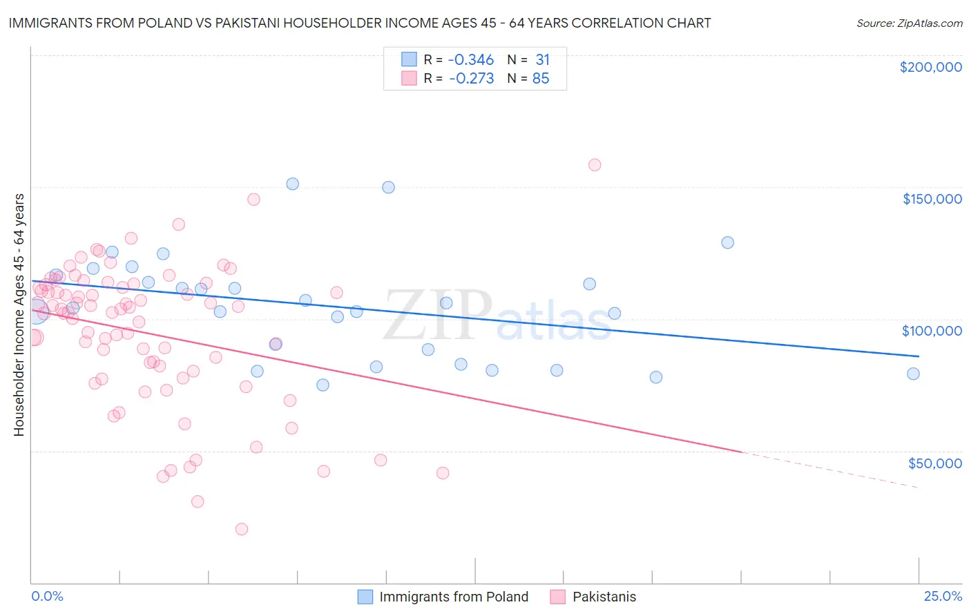 Immigrants from Poland vs Pakistani Householder Income Ages 45 - 64 years