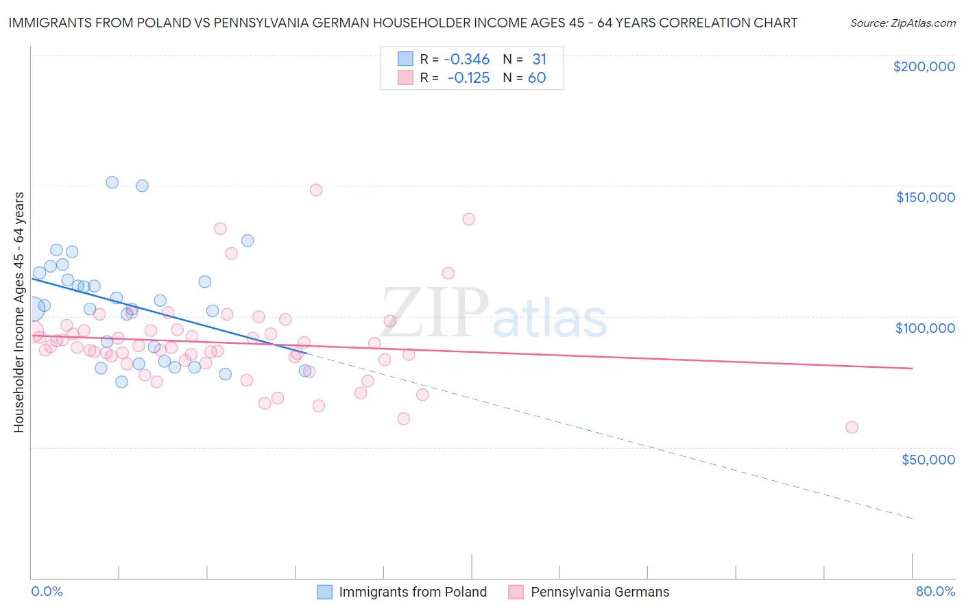 Immigrants from Poland vs Pennsylvania German Householder Income Ages 45 - 64 years