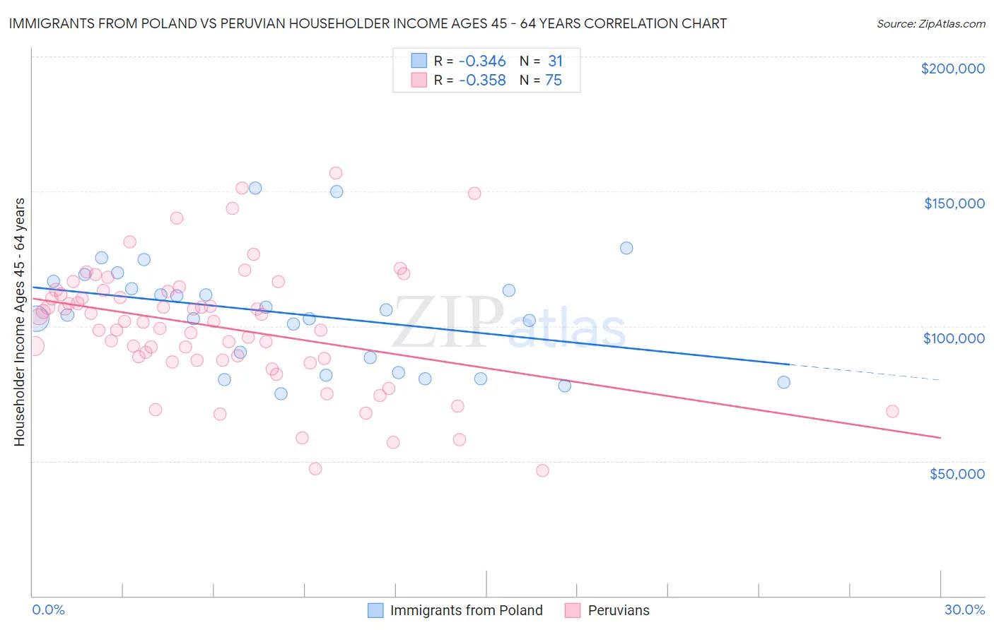 Immigrants from Poland vs Peruvian Householder Income Ages 45 - 64 years