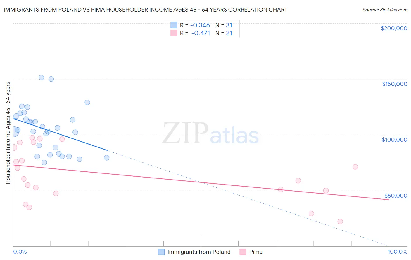 Immigrants from Poland vs Pima Householder Income Ages 45 - 64 years