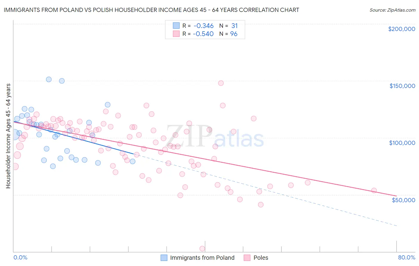 Immigrants from Poland vs Polish Householder Income Ages 45 - 64 years