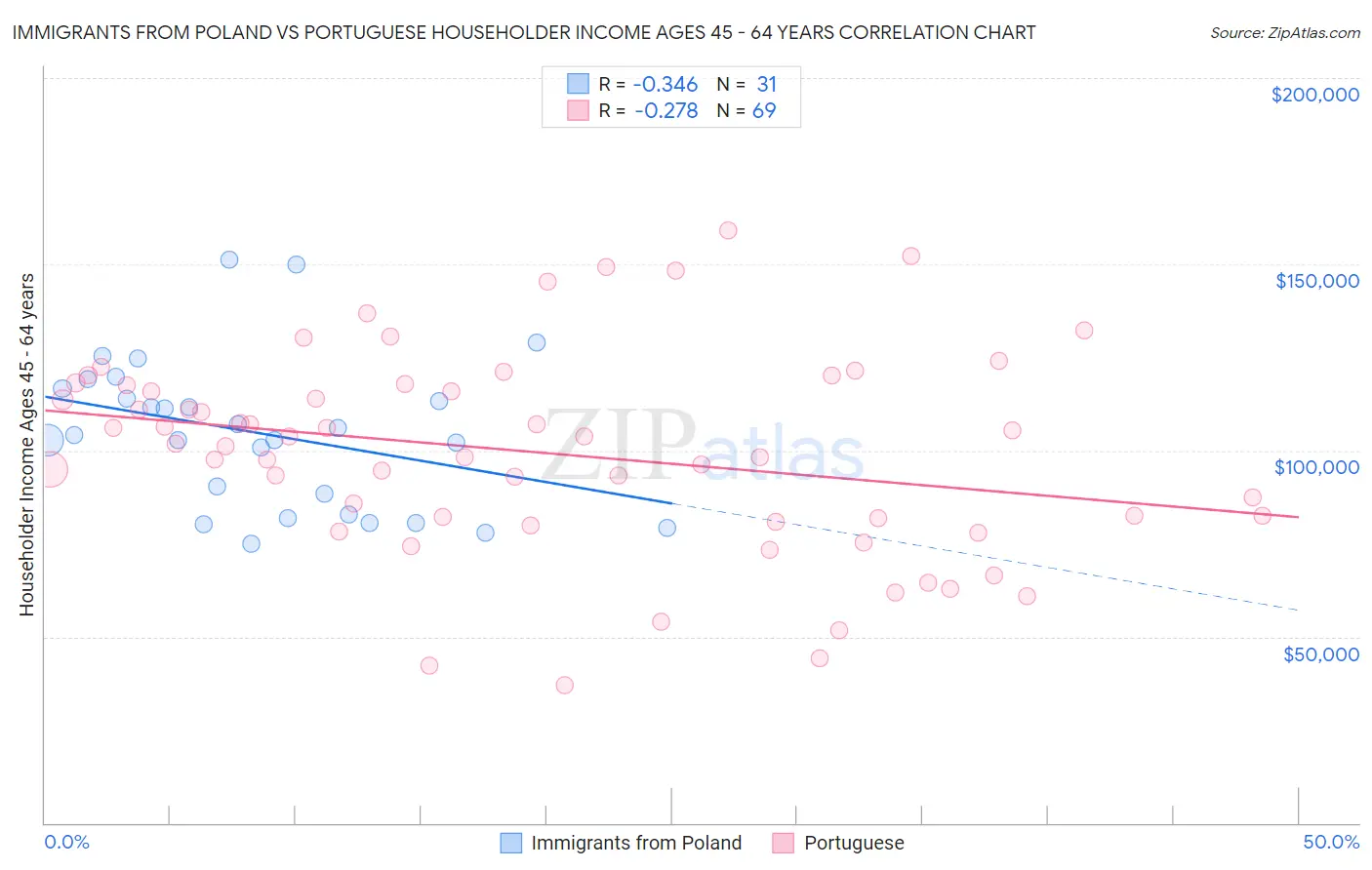 Immigrants from Poland vs Portuguese Householder Income Ages 45 - 64 years