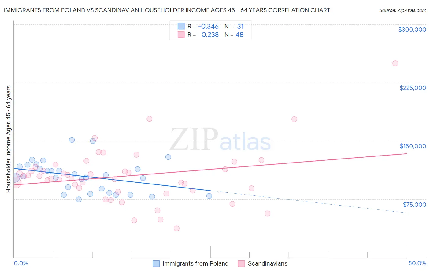 Immigrants from Poland vs Scandinavian Householder Income Ages 45 - 64 years