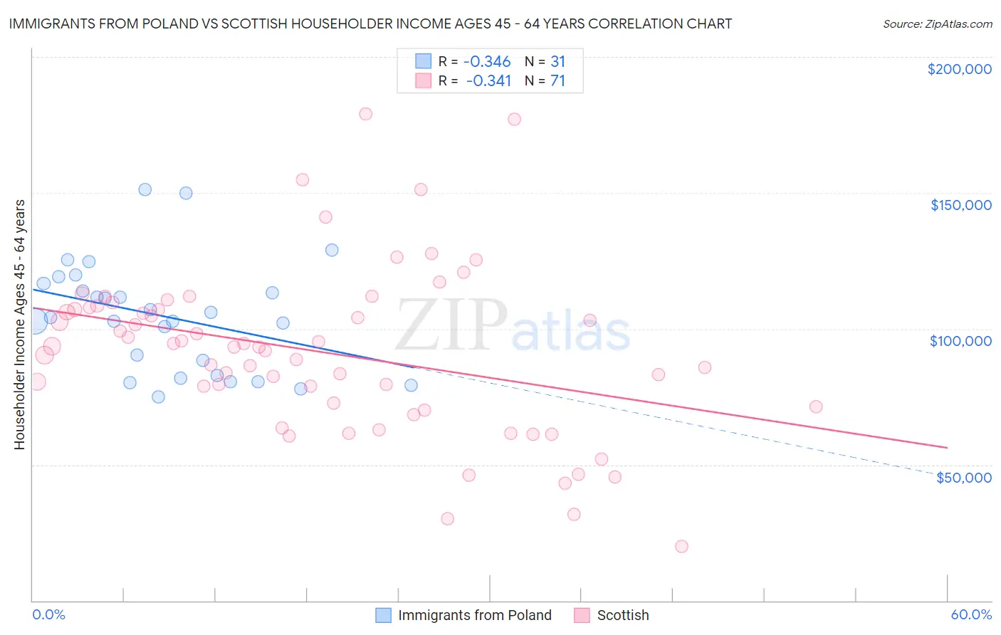 Immigrants from Poland vs Scottish Householder Income Ages 45 - 64 years