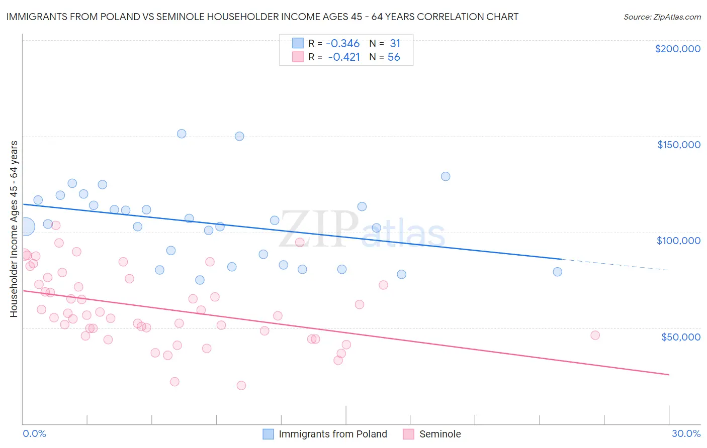 Immigrants from Poland vs Seminole Householder Income Ages 45 - 64 years
