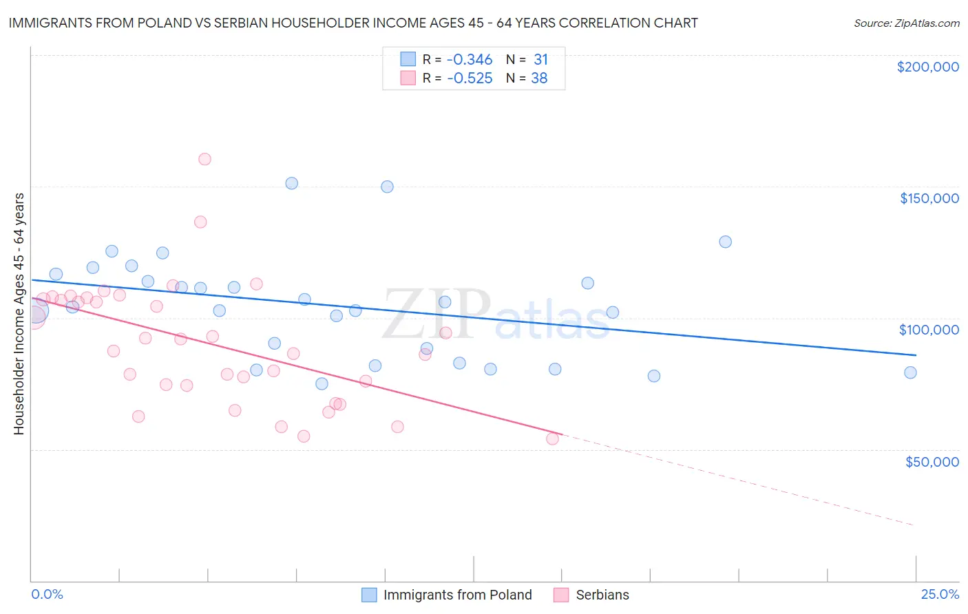 Immigrants from Poland vs Serbian Householder Income Ages 45 - 64 years