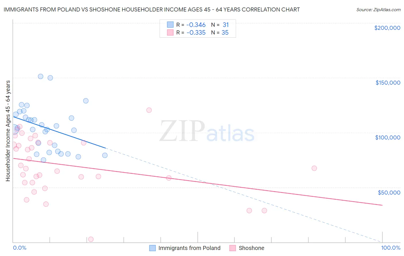 Immigrants from Poland vs Shoshone Householder Income Ages 45 - 64 years