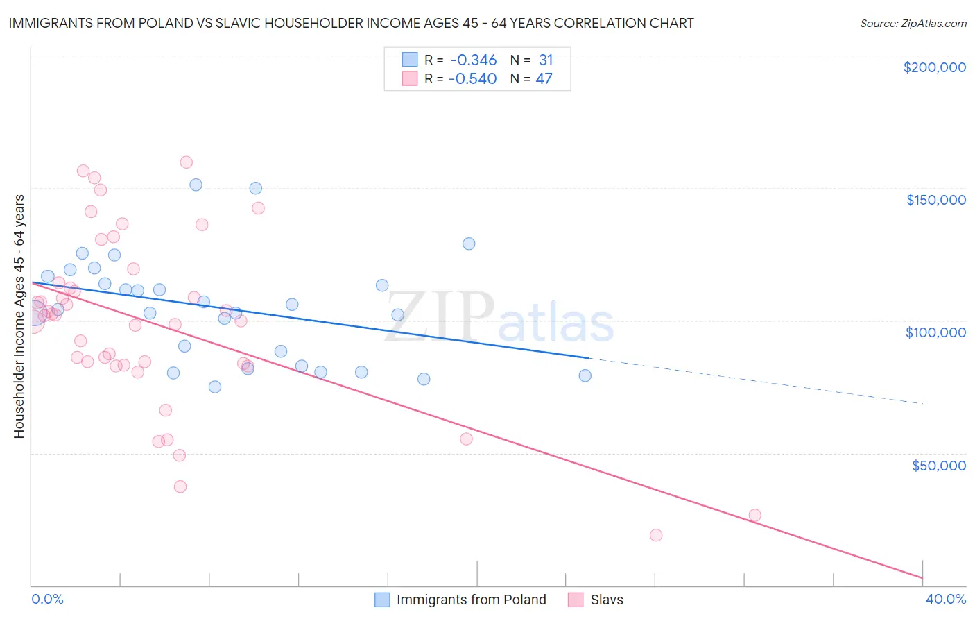 Immigrants from Poland vs Slavic Householder Income Ages 45 - 64 years