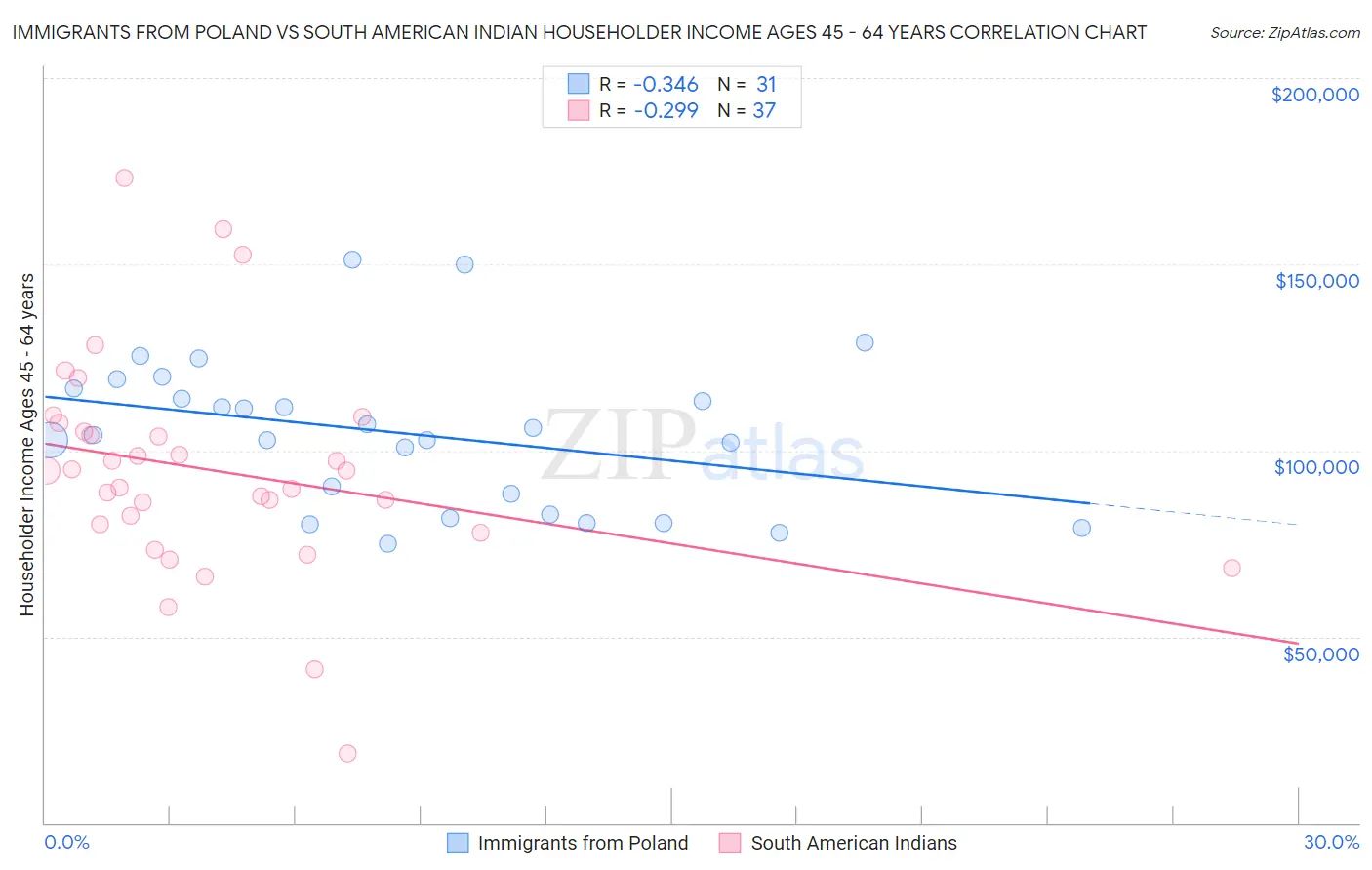 Immigrants from Poland vs South American Indian Householder Income Ages 45 - 64 years