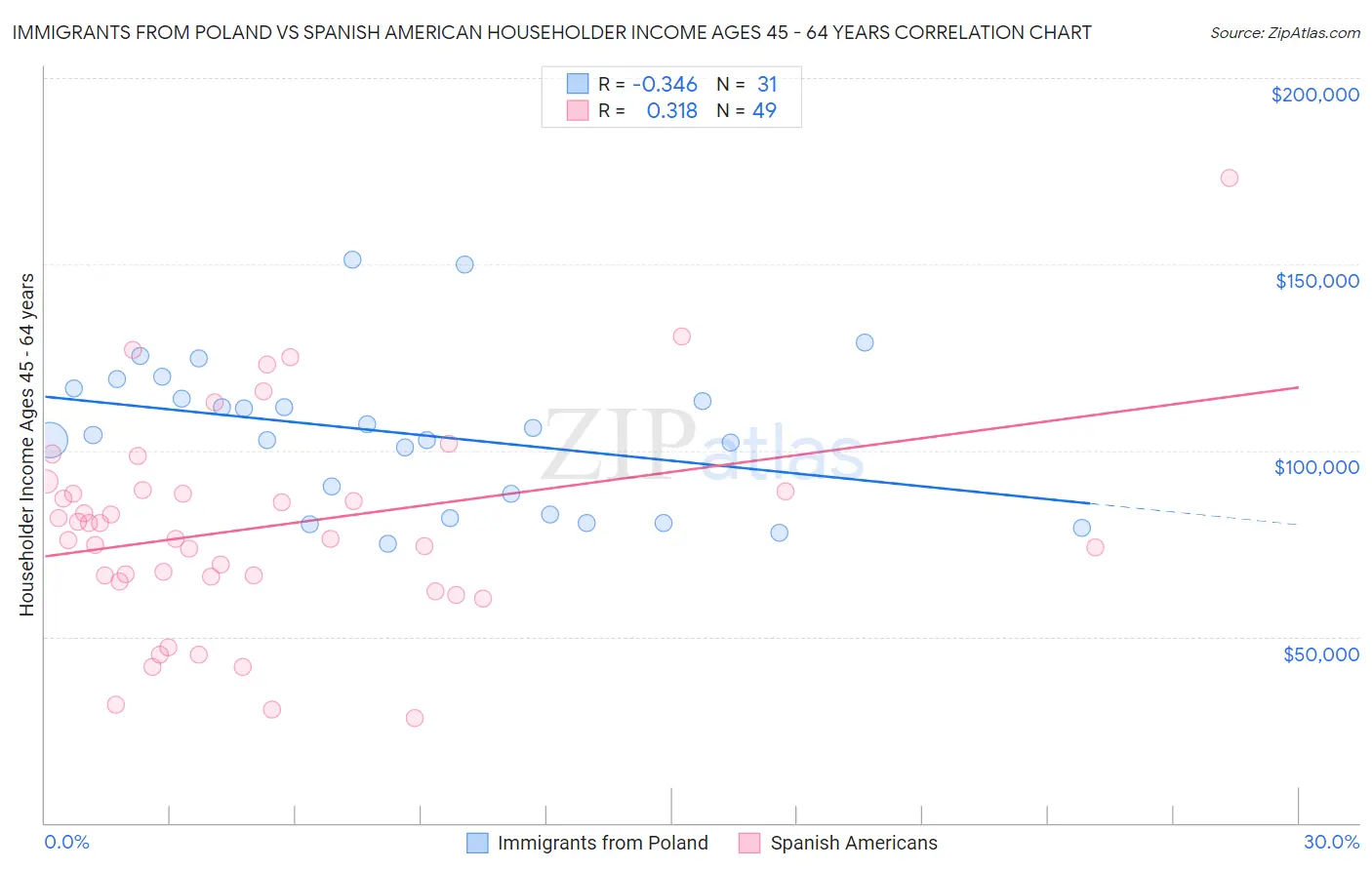 Immigrants from Poland vs Spanish American Householder Income Ages 45 - 64 years