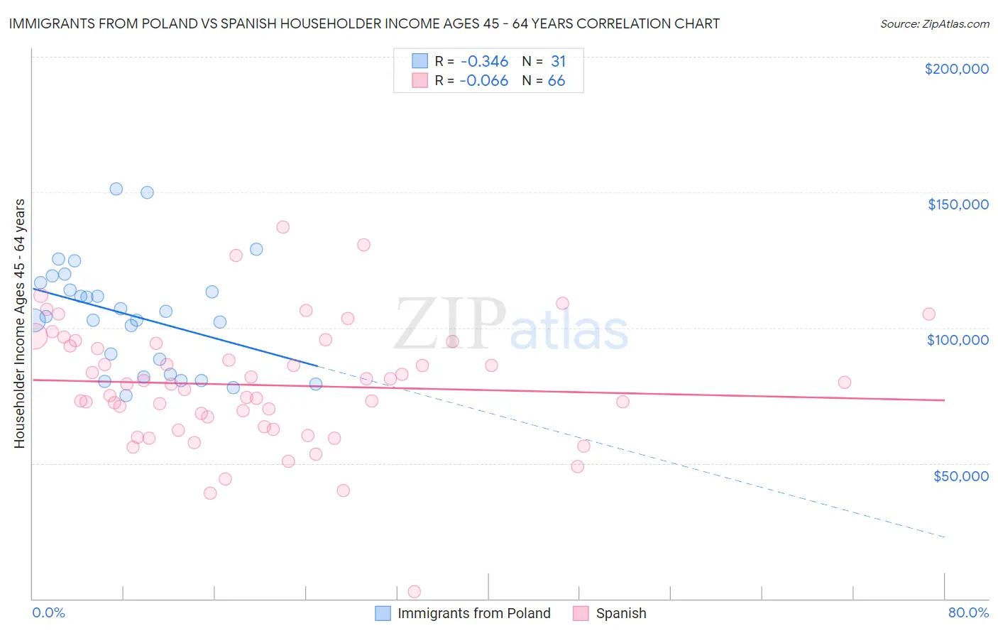 Immigrants from Poland vs Spanish Householder Income Ages 45 - 64 years