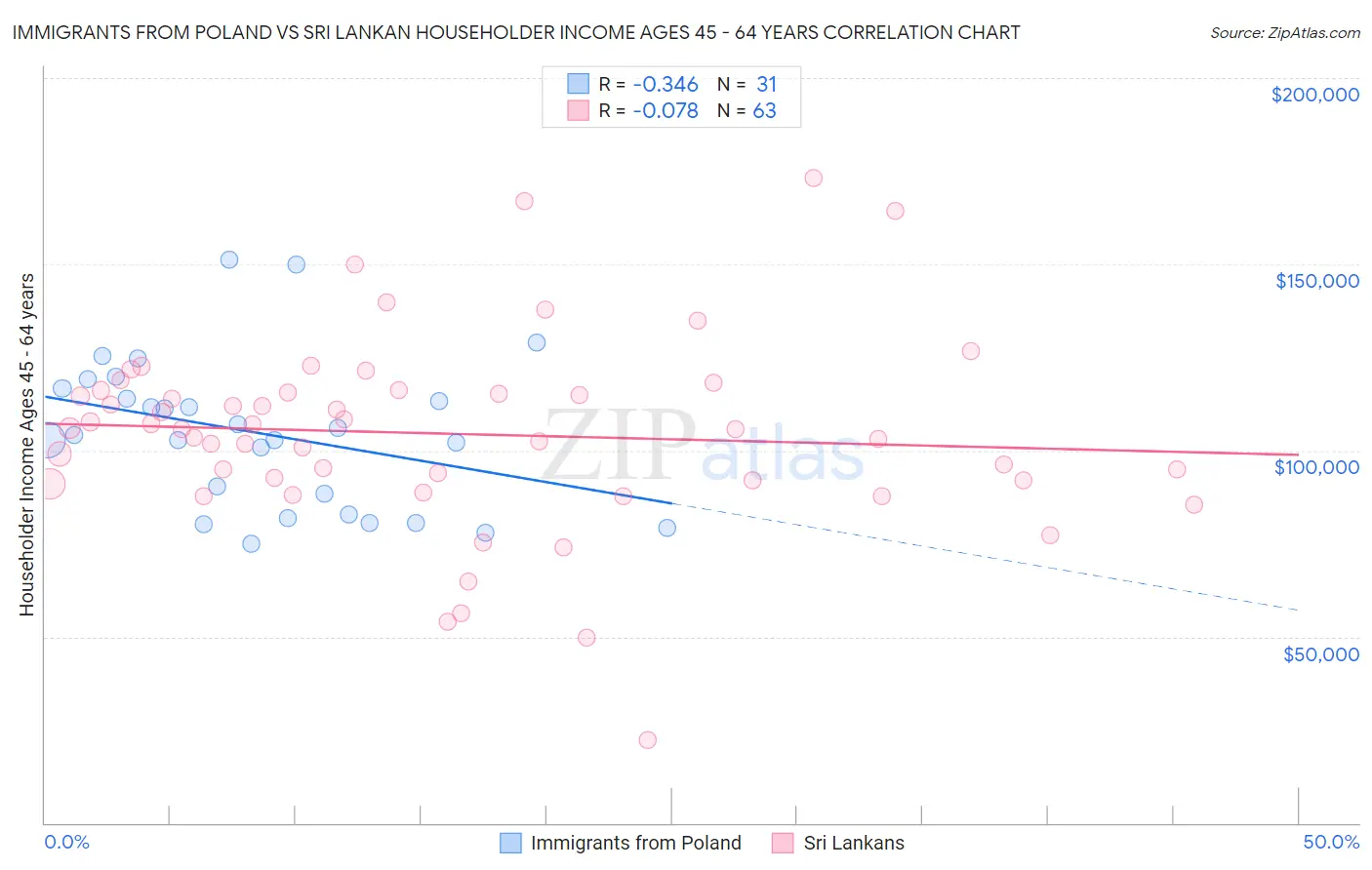 Immigrants from Poland vs Sri Lankan Householder Income Ages 45 - 64 years