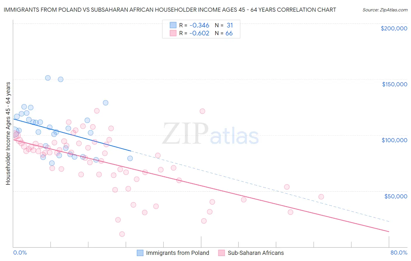 Immigrants from Poland vs Subsaharan African Householder Income Ages 45 - 64 years