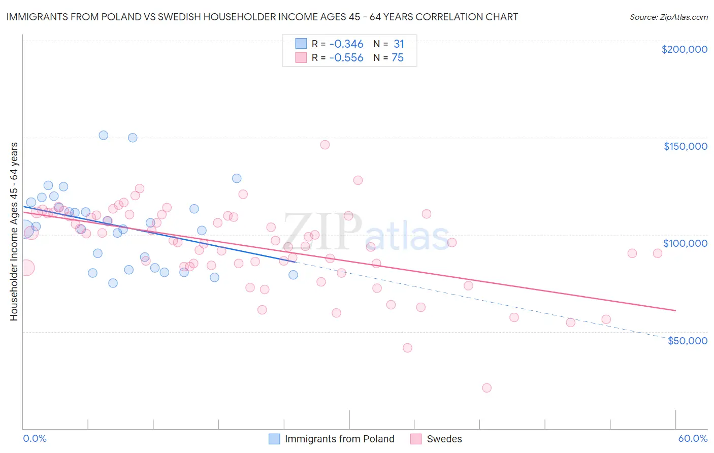 Immigrants from Poland vs Swedish Householder Income Ages 45 - 64 years