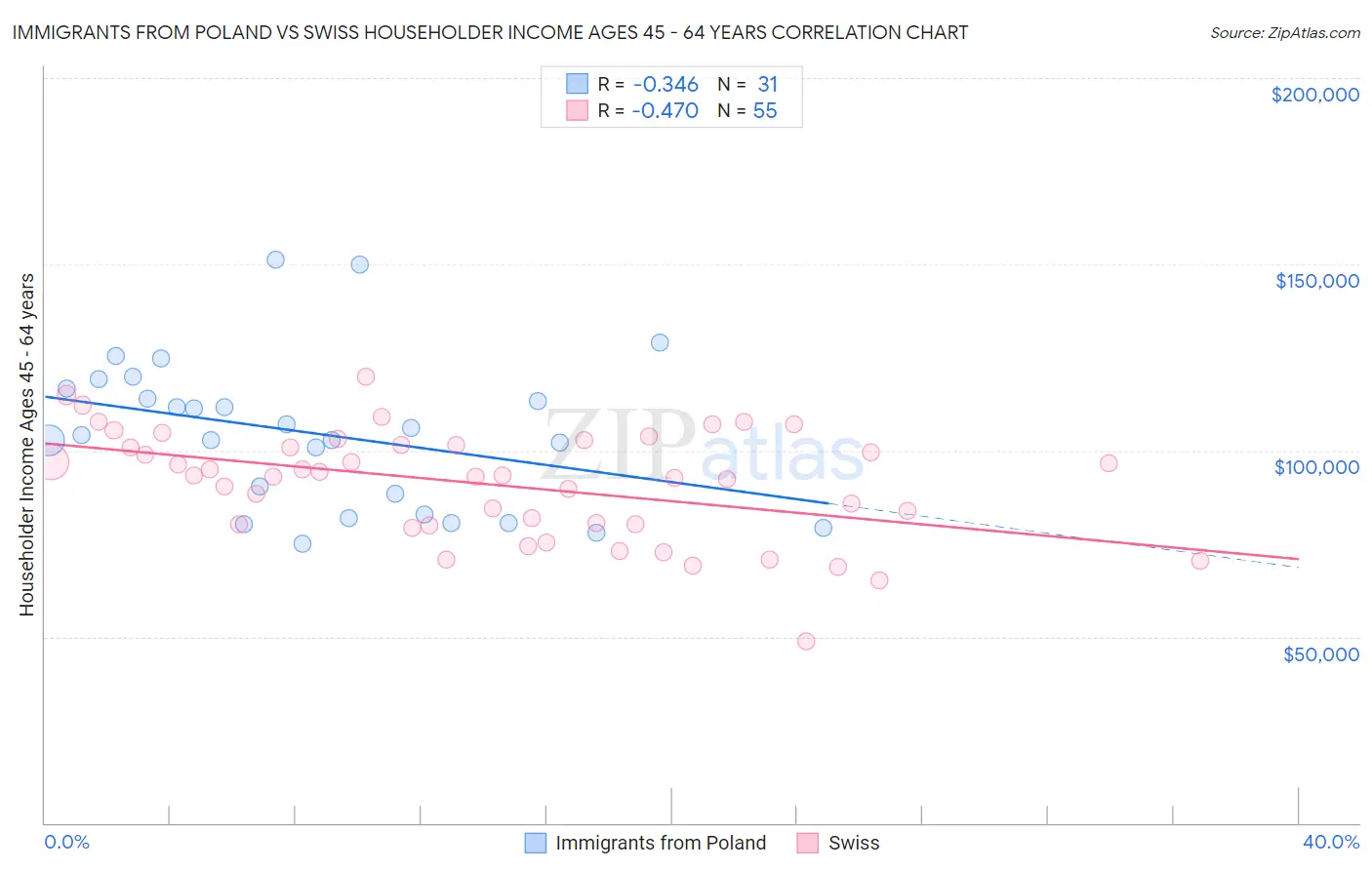 Immigrants from Poland vs Swiss Householder Income Ages 45 - 64 years