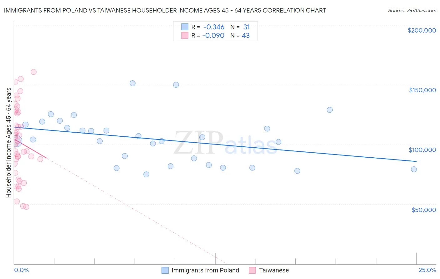 Immigrants from Poland vs Taiwanese Householder Income Ages 45 - 64 years