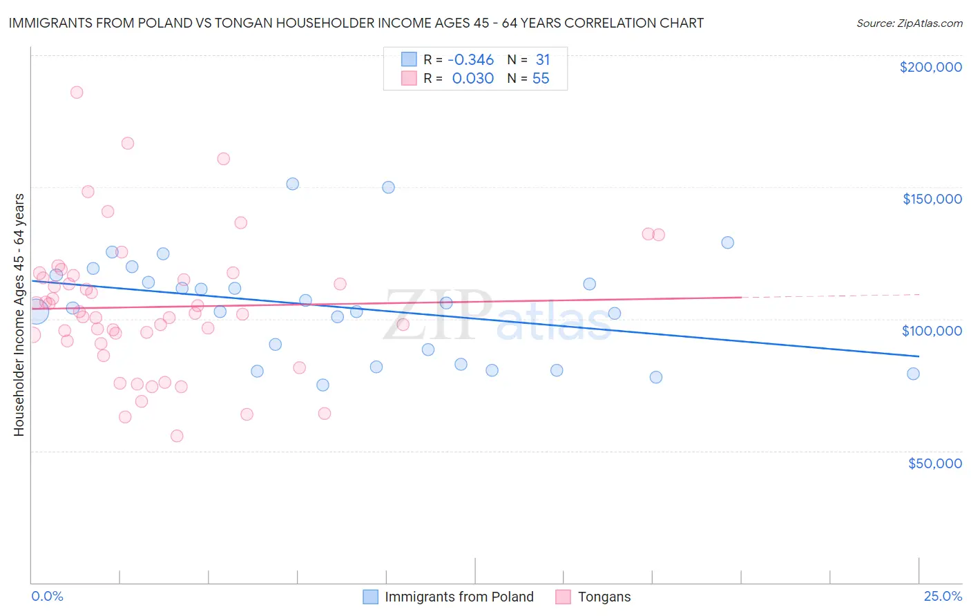 Immigrants from Poland vs Tongan Householder Income Ages 45 - 64 years