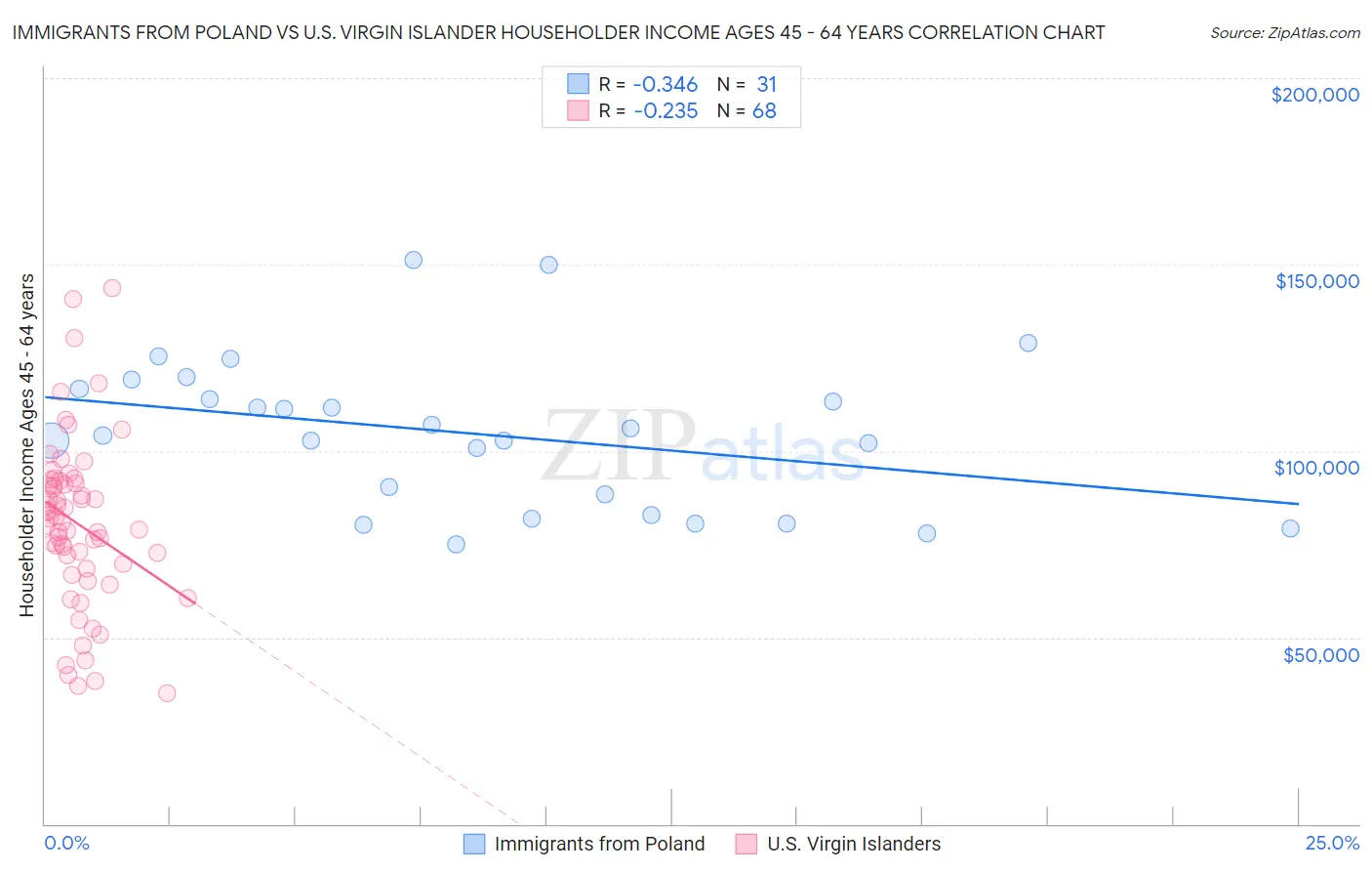 Immigrants from Poland vs U.S. Virgin Islander Householder Income Ages 45 - 64 years