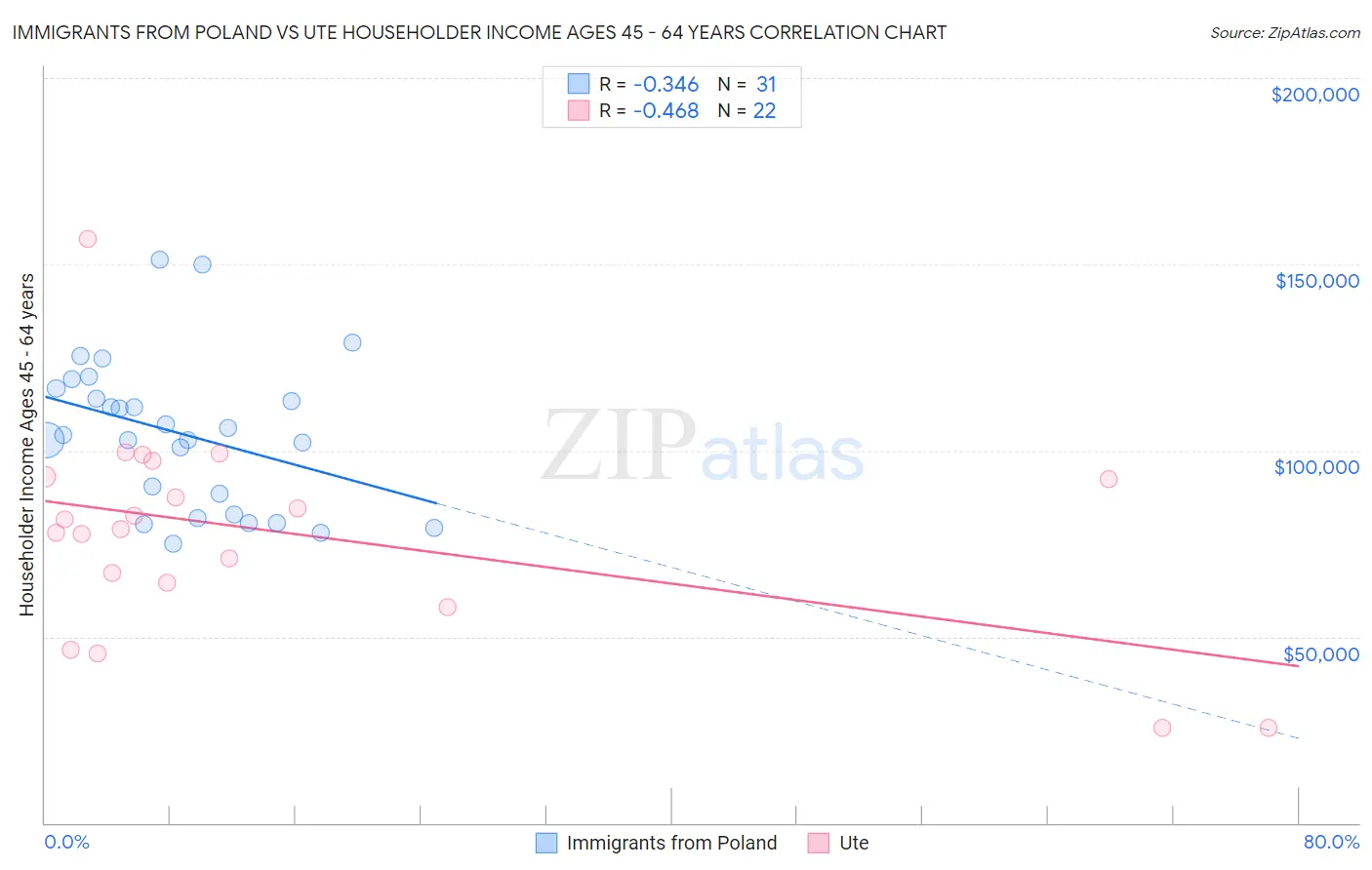 Immigrants from Poland vs Ute Householder Income Ages 45 - 64 years