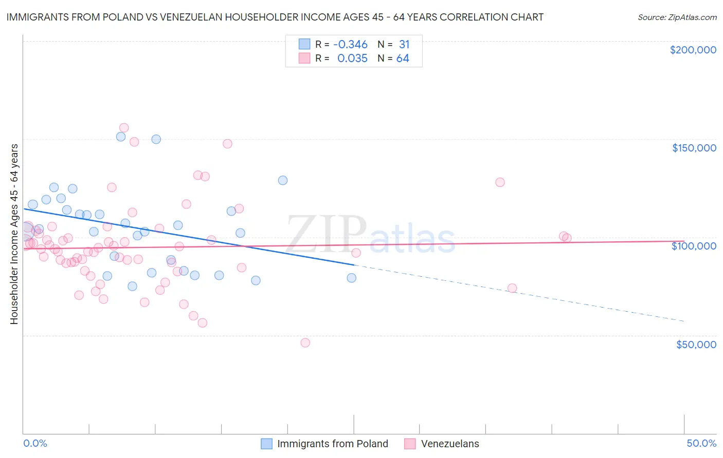 Immigrants from Poland vs Venezuelan Householder Income Ages 45 - 64 years