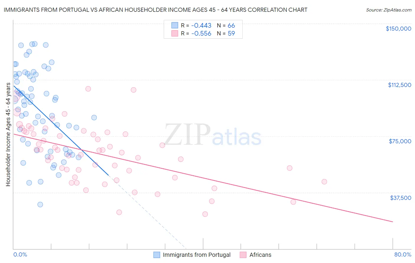 Immigrants from Portugal vs African Householder Income Ages 45 - 64 years