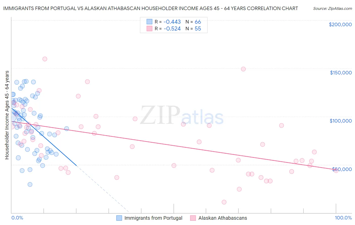 Immigrants from Portugal vs Alaskan Athabascan Householder Income Ages 45 - 64 years