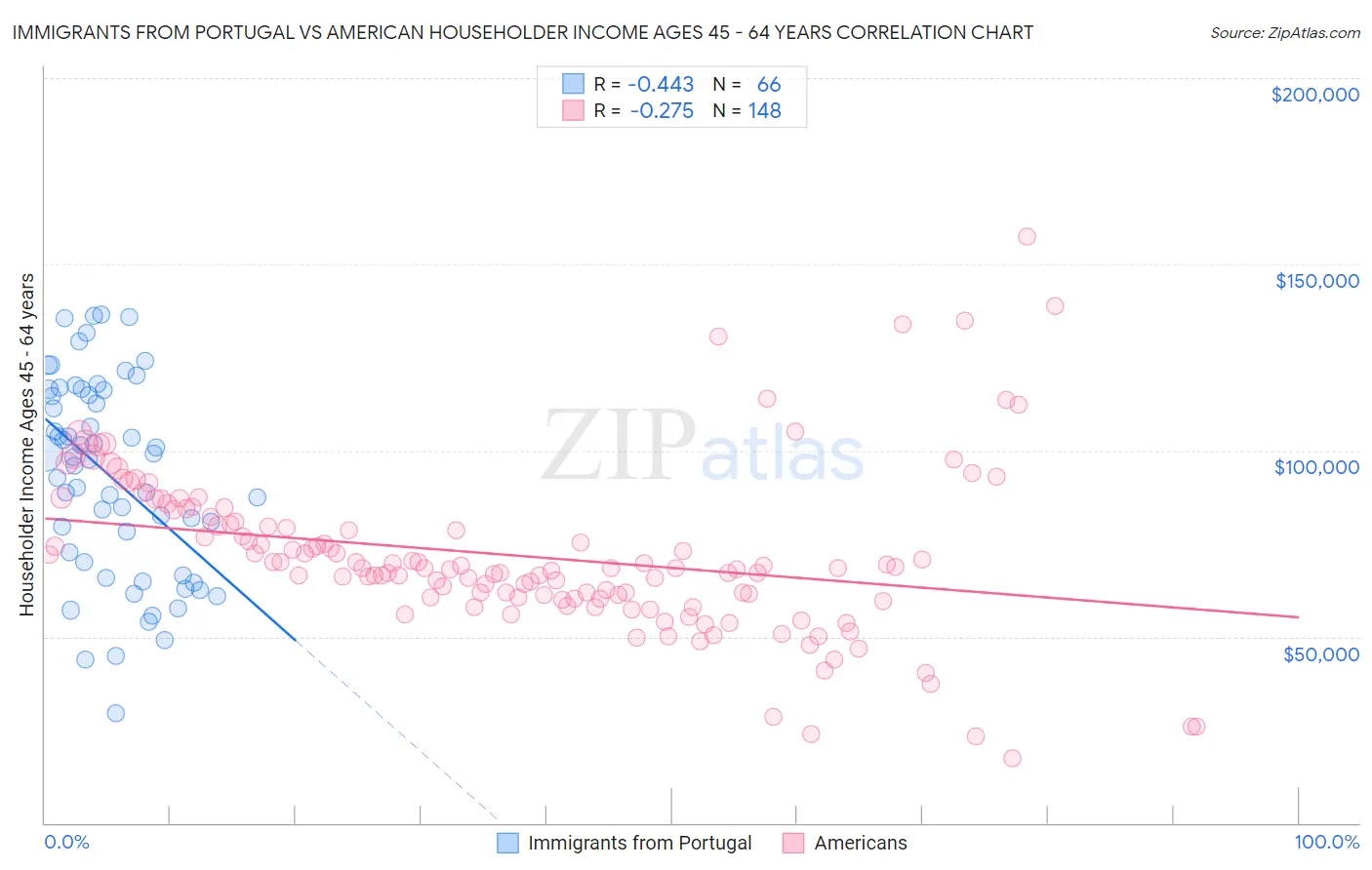 Immigrants from Portugal vs American Householder Income Ages 45 - 64 years