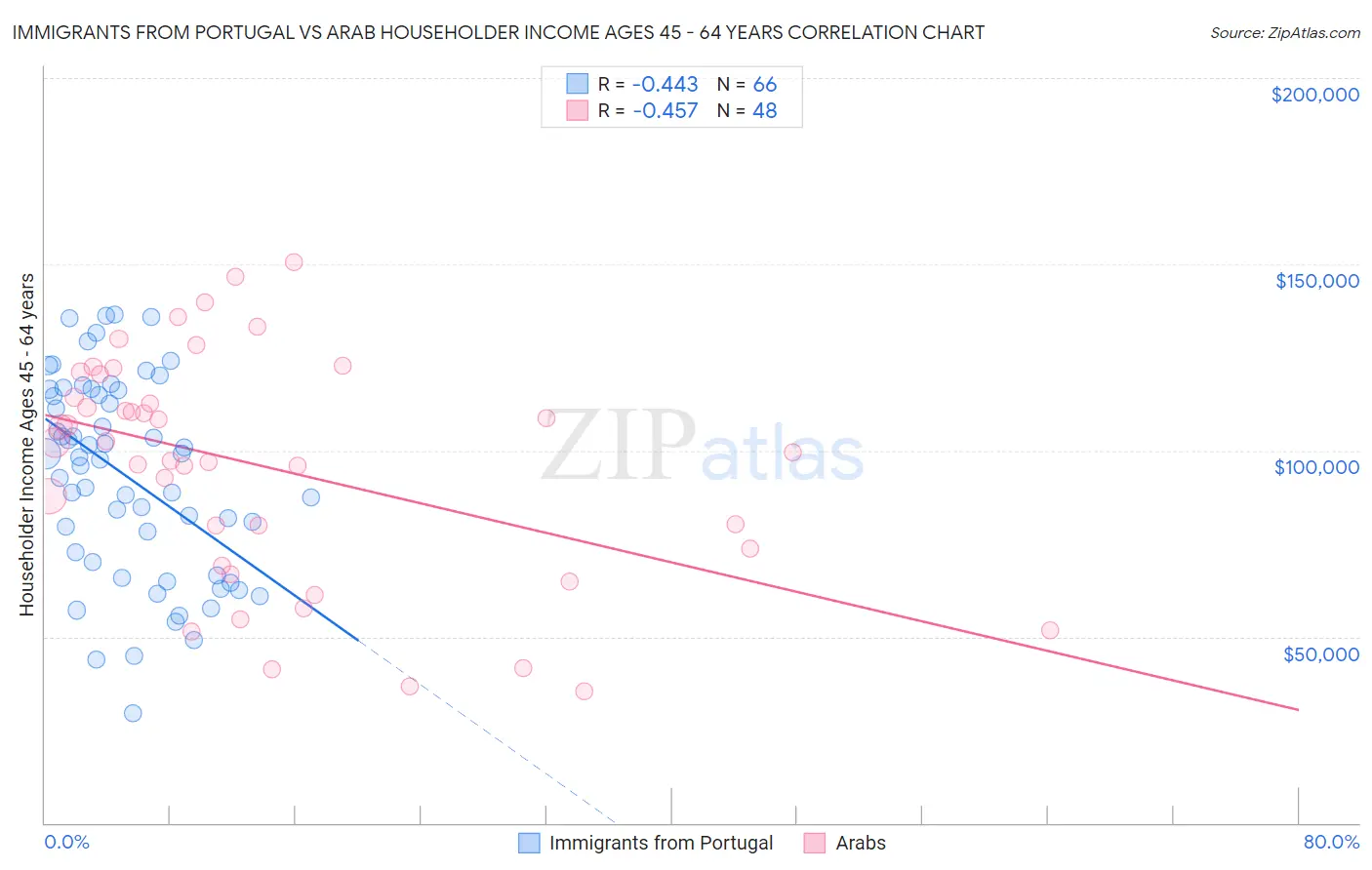 Immigrants from Portugal vs Arab Householder Income Ages 45 - 64 years