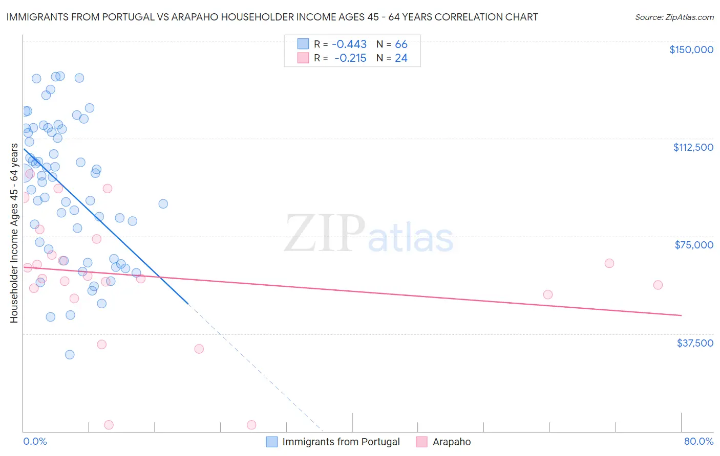 Immigrants from Portugal vs Arapaho Householder Income Ages 45 - 64 years