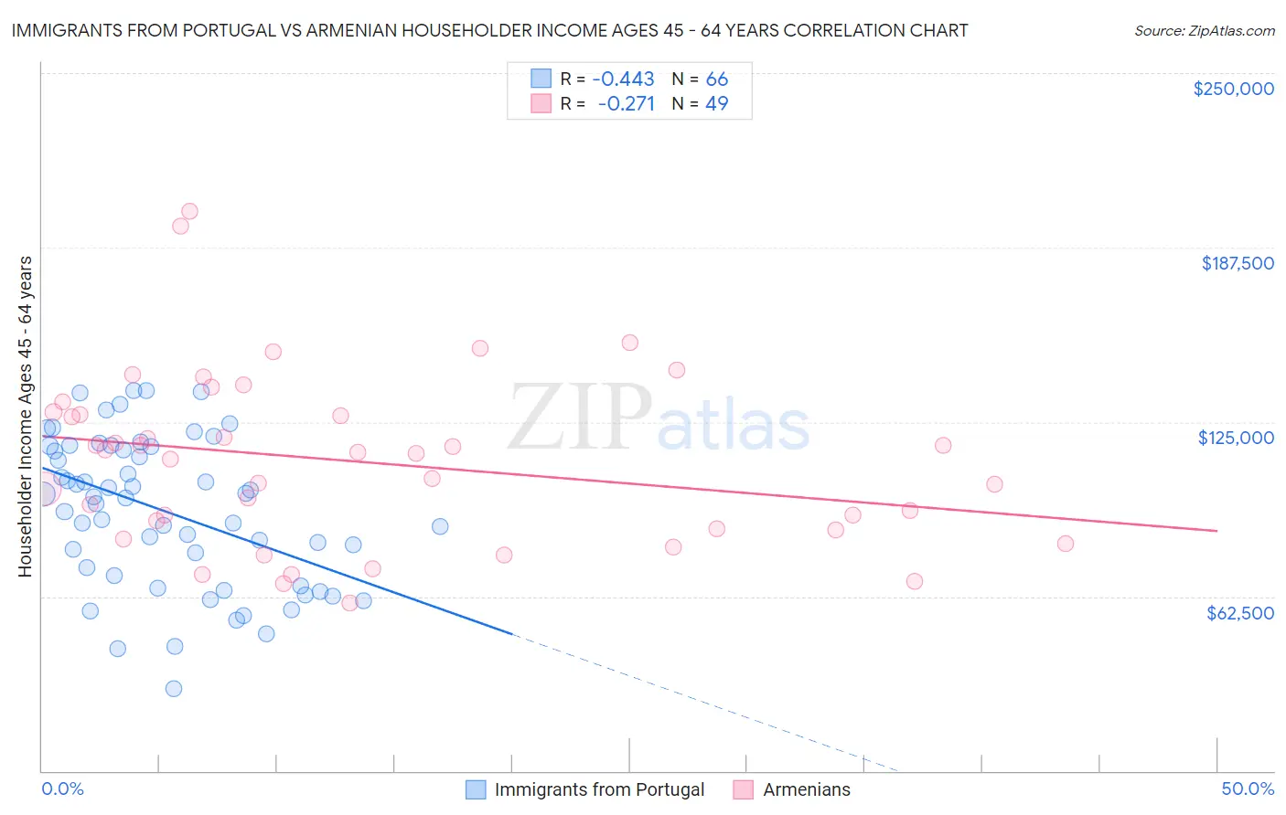 Immigrants from Portugal vs Armenian Householder Income Ages 45 - 64 years