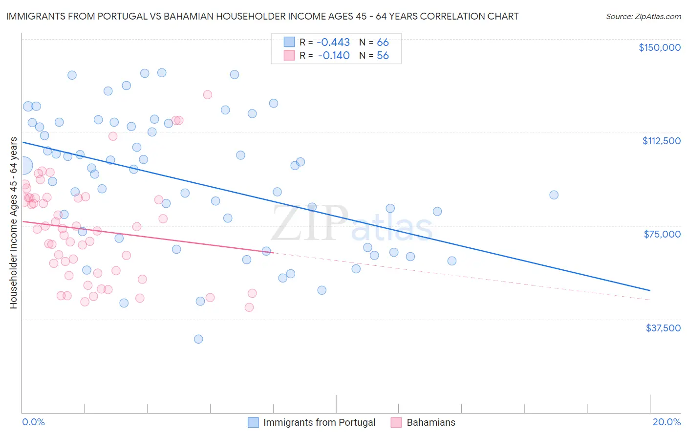 Immigrants from Portugal vs Bahamian Householder Income Ages 45 - 64 years