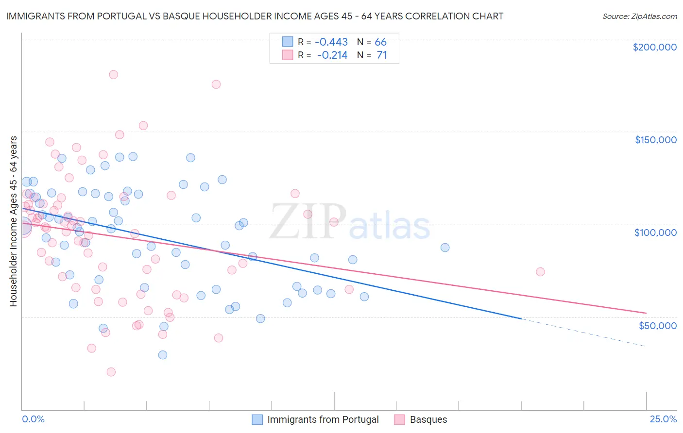 Immigrants from Portugal vs Basque Householder Income Ages 45 - 64 years