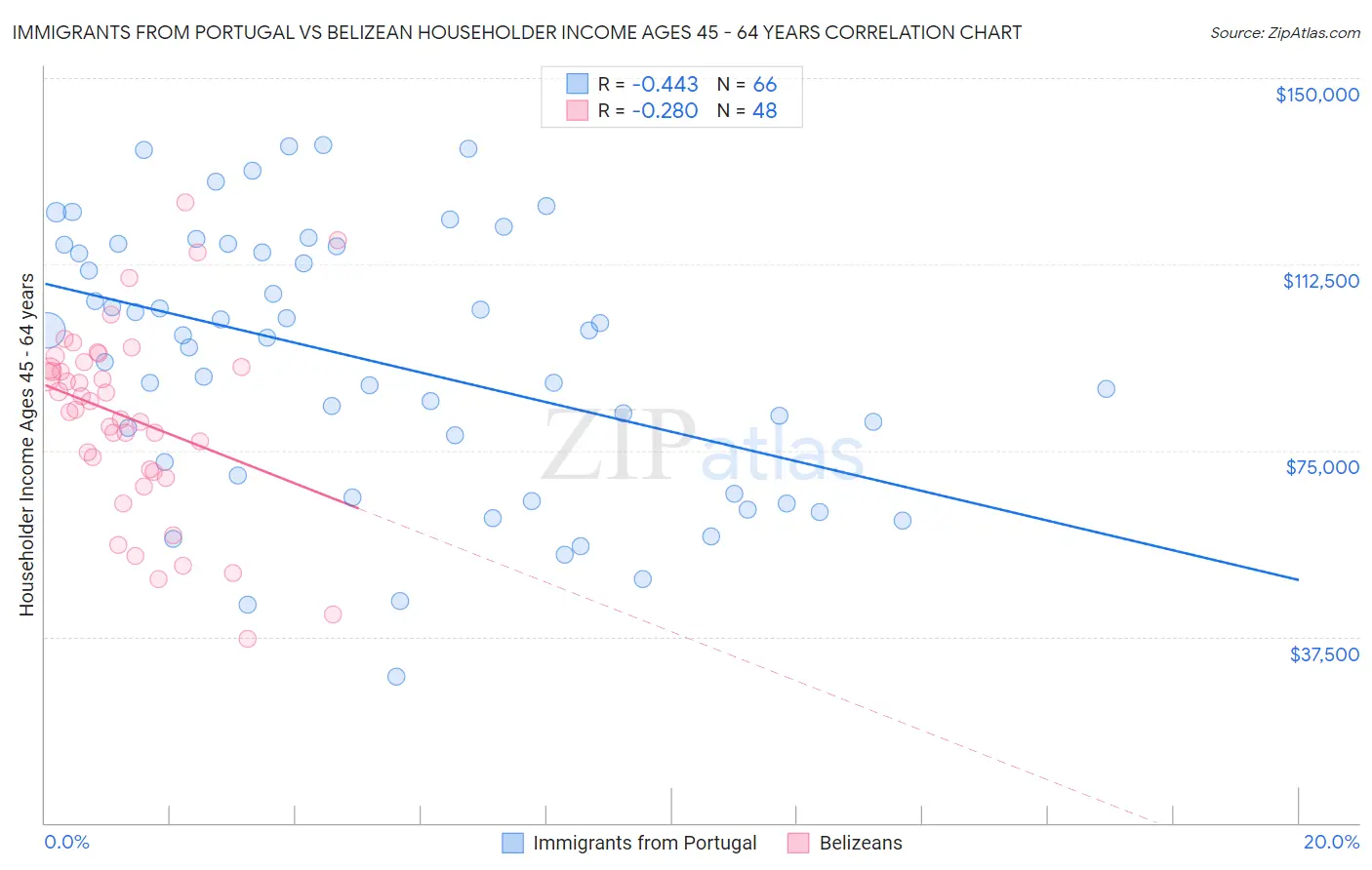 Immigrants from Portugal vs Belizean Householder Income Ages 45 - 64 years