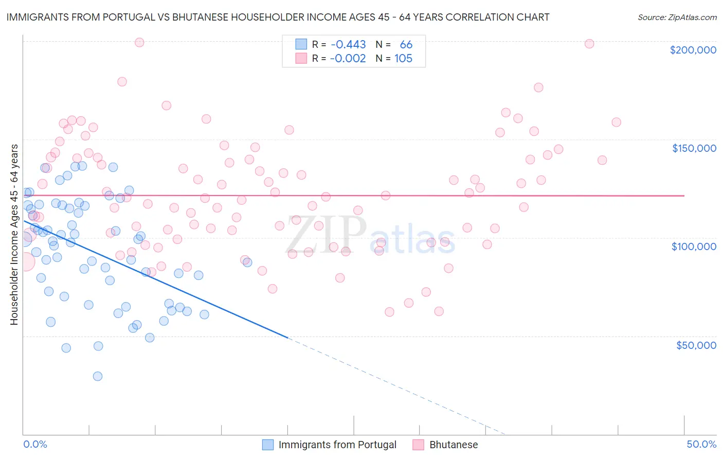 Immigrants from Portugal vs Bhutanese Householder Income Ages 45 - 64 years