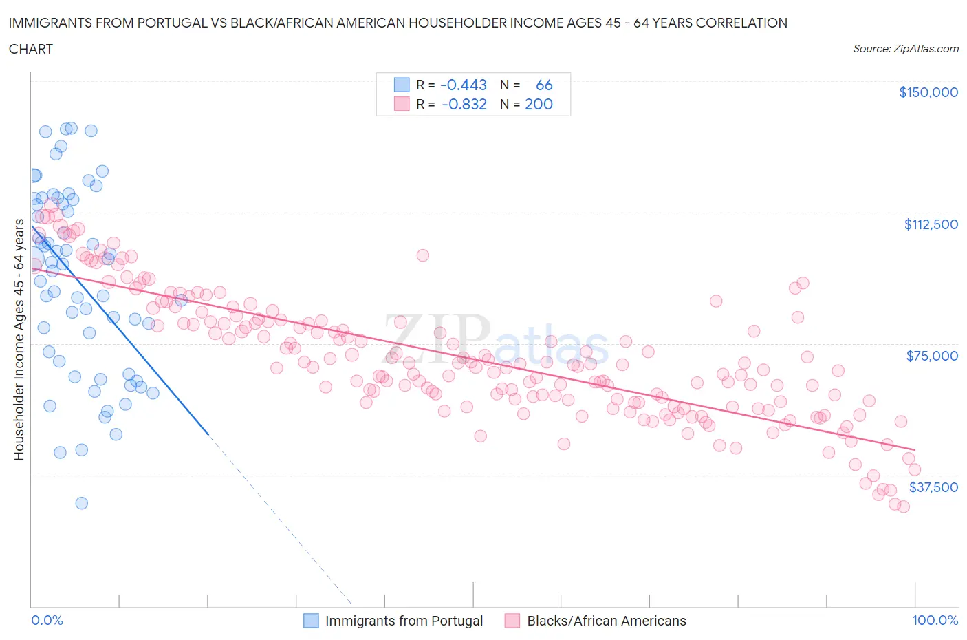 Immigrants from Portugal vs Black/African American Householder Income Ages 45 - 64 years