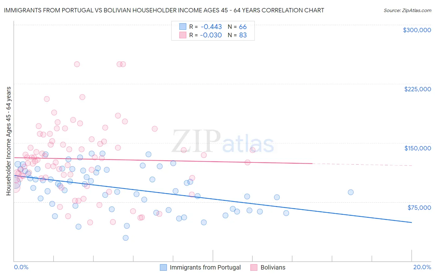 Immigrants from Portugal vs Bolivian Householder Income Ages 45 - 64 years