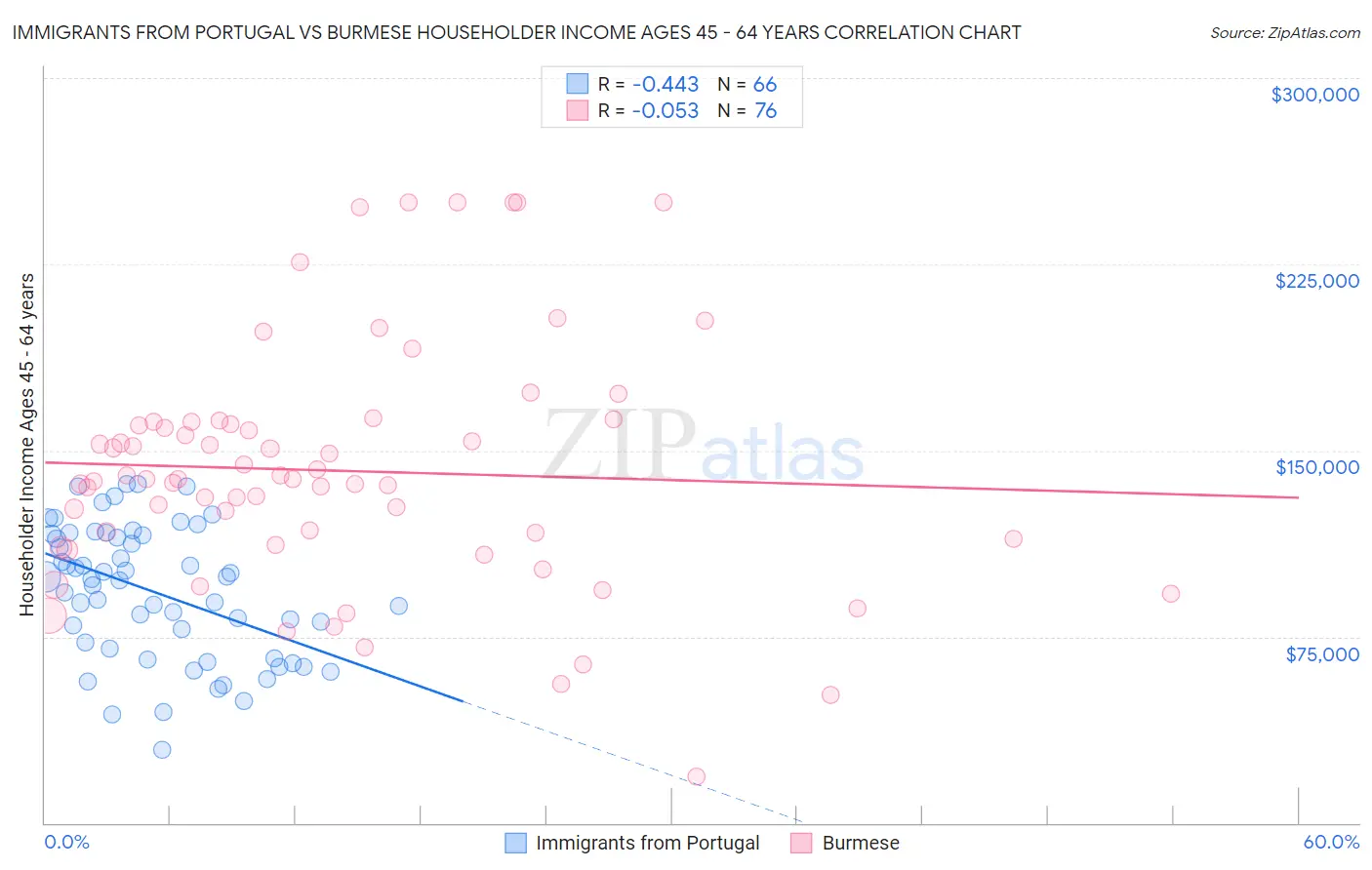 Immigrants from Portugal vs Burmese Householder Income Ages 45 - 64 years