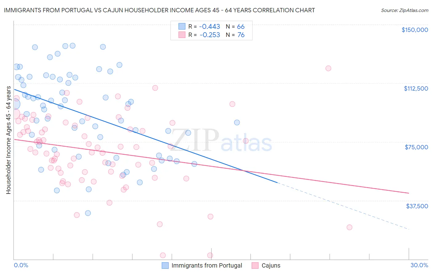 Immigrants from Portugal vs Cajun Householder Income Ages 45 - 64 years