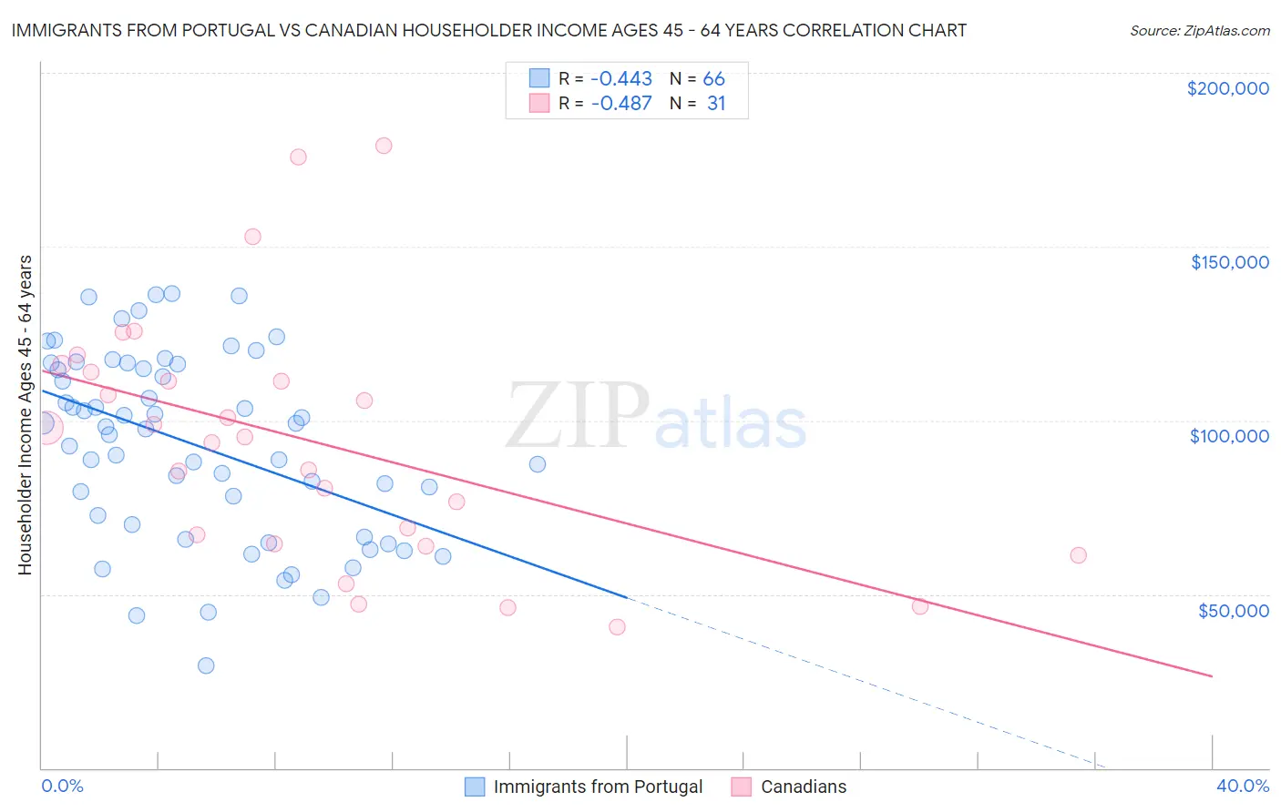 Immigrants from Portugal vs Canadian Householder Income Ages 45 - 64 years