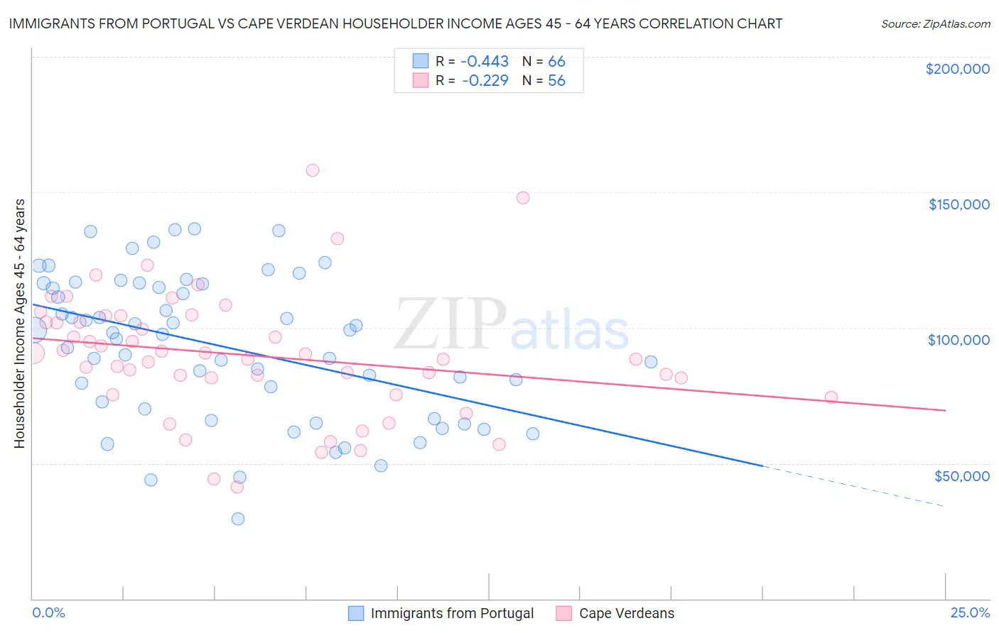 Immigrants from Portugal vs Cape Verdean Householder Income Ages 45 - 64 years