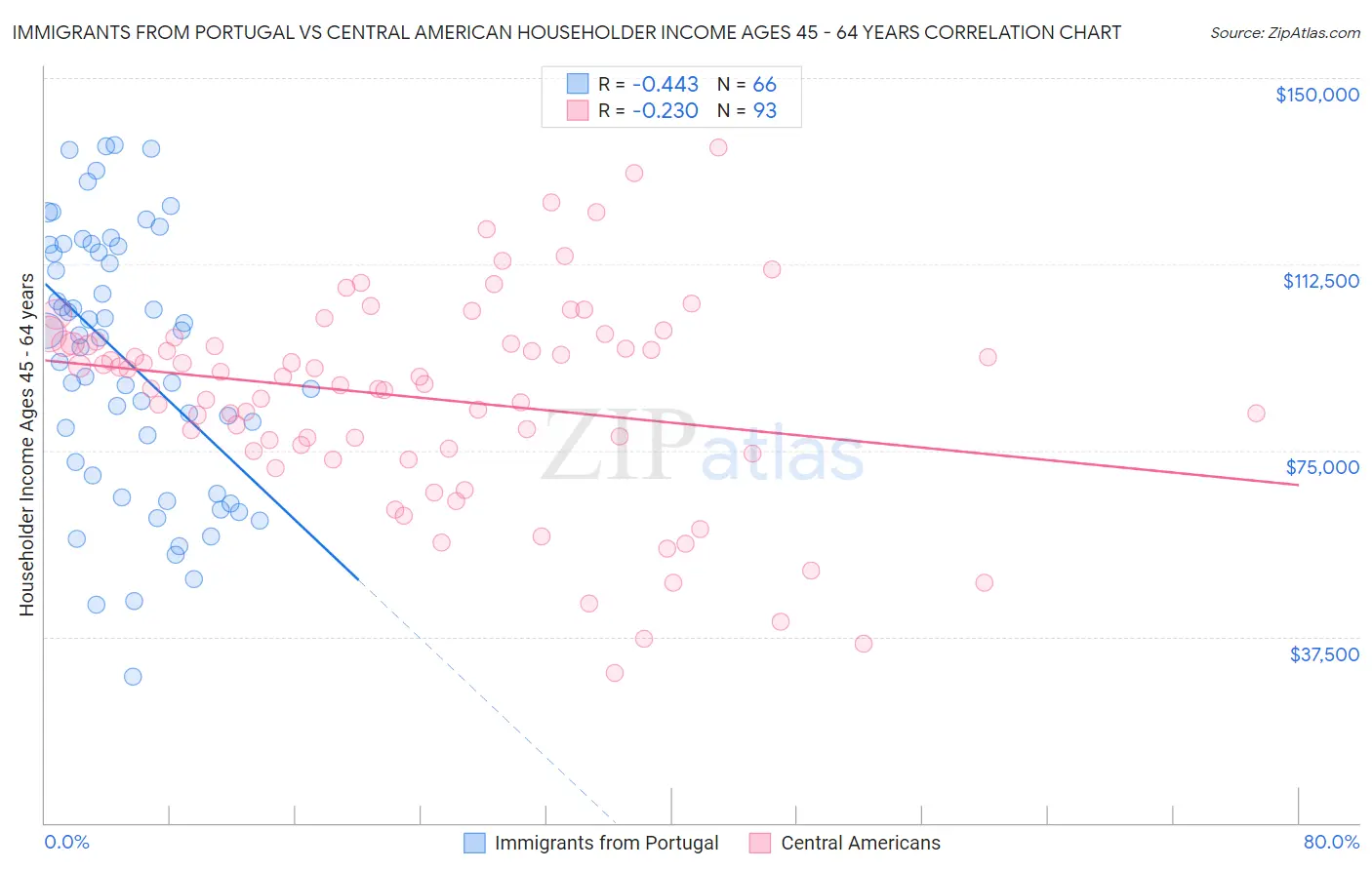 Immigrants from Portugal vs Central American Householder Income Ages 45 - 64 years