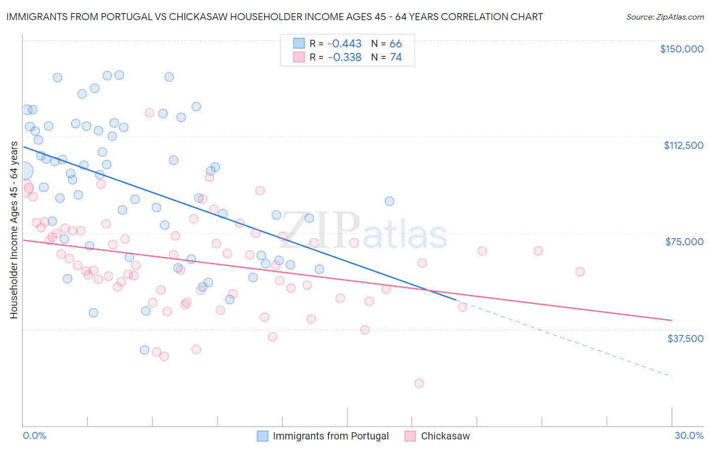 Immigrants from Portugal vs Chickasaw Householder Income Ages 45 - 64 years