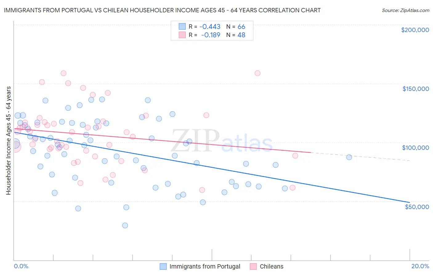 Immigrants from Portugal vs Chilean Householder Income Ages 45 - 64 years