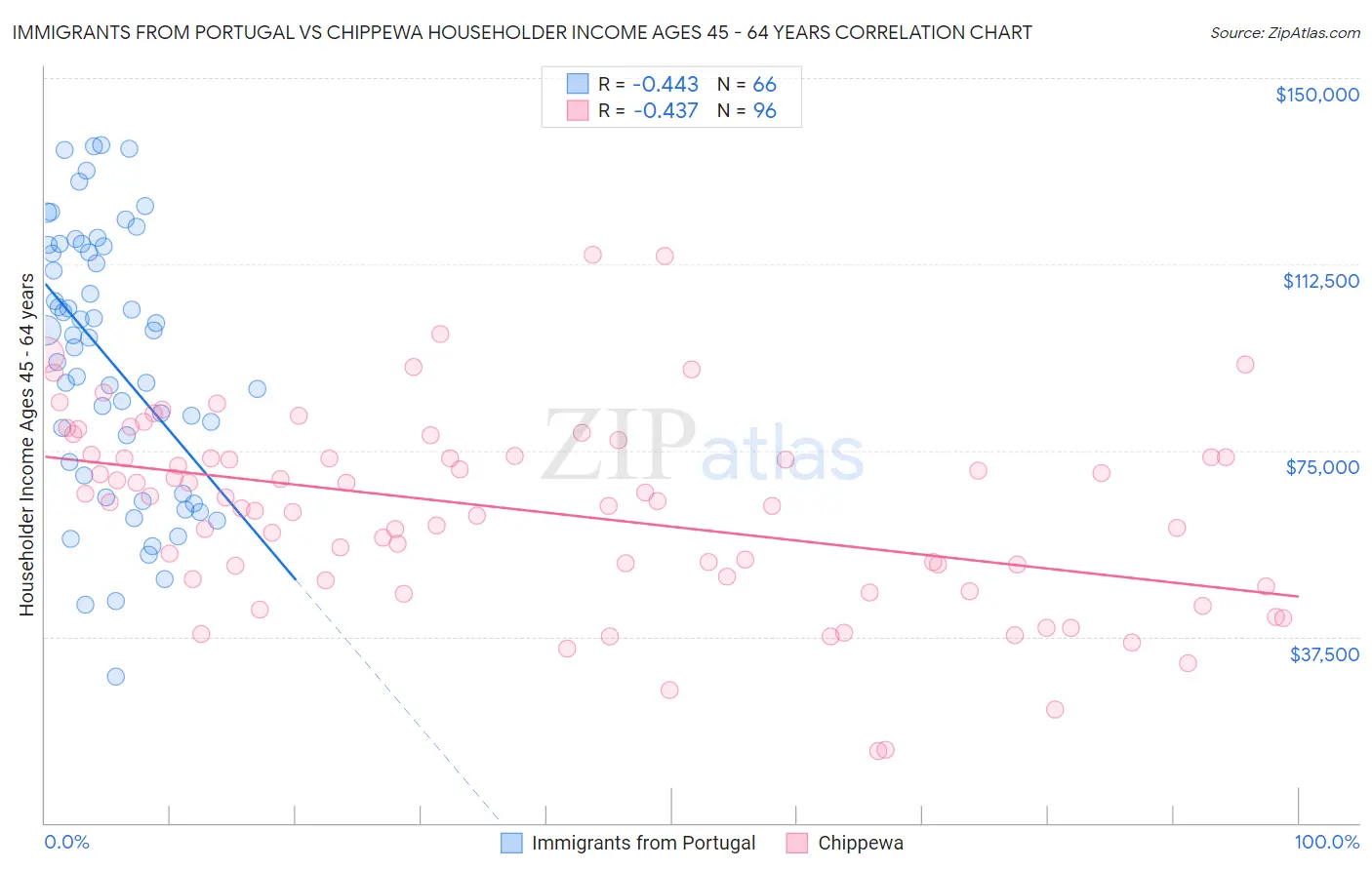 Immigrants from Portugal vs Chippewa Householder Income Ages 45 - 64 years