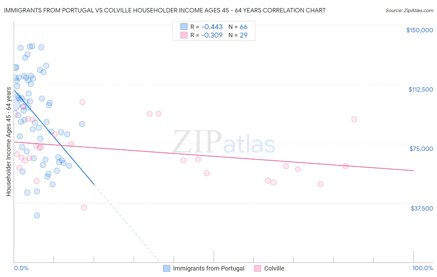 Immigrants from Portugal vs Colville Householder Income Ages 45 - 64 years
