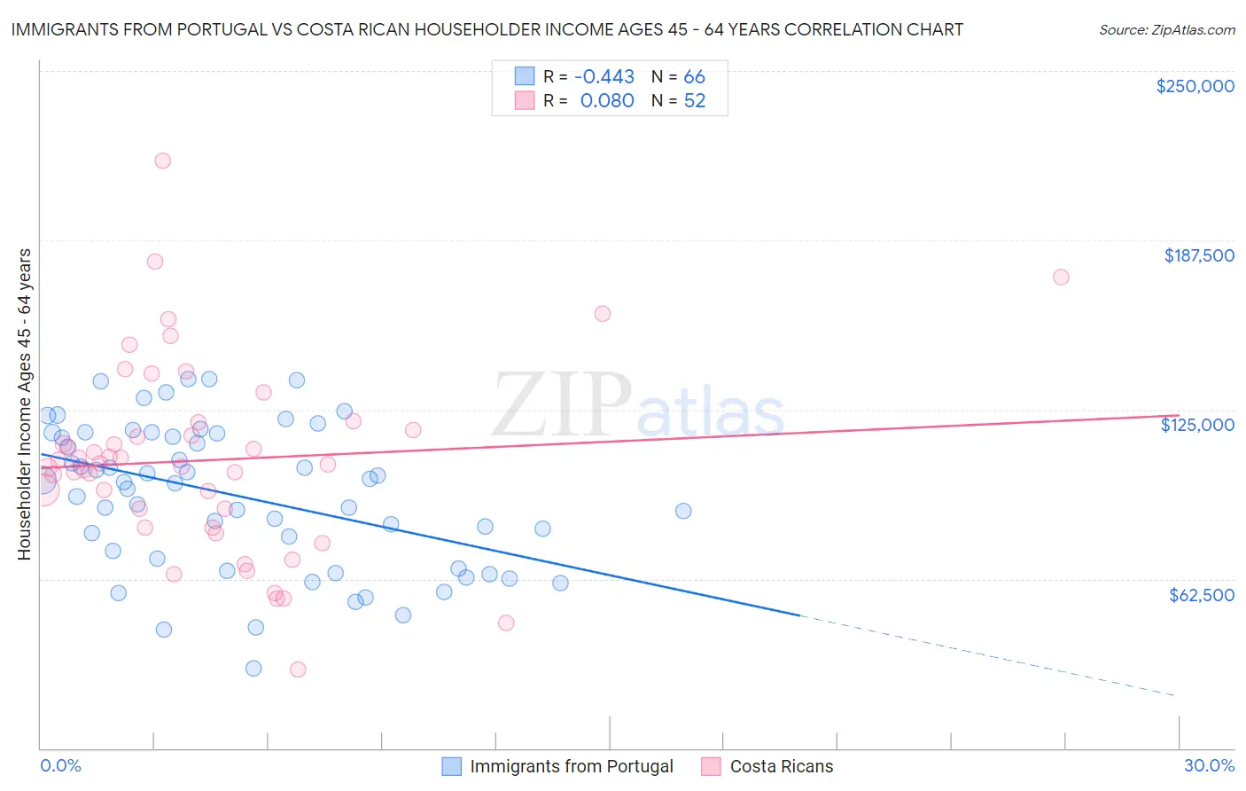 Immigrants from Portugal vs Costa Rican Householder Income Ages 45 - 64 years